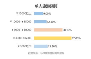 超七成白领旅途不忘工作 马蜂窝十一出游偏好揭示旅游新常态